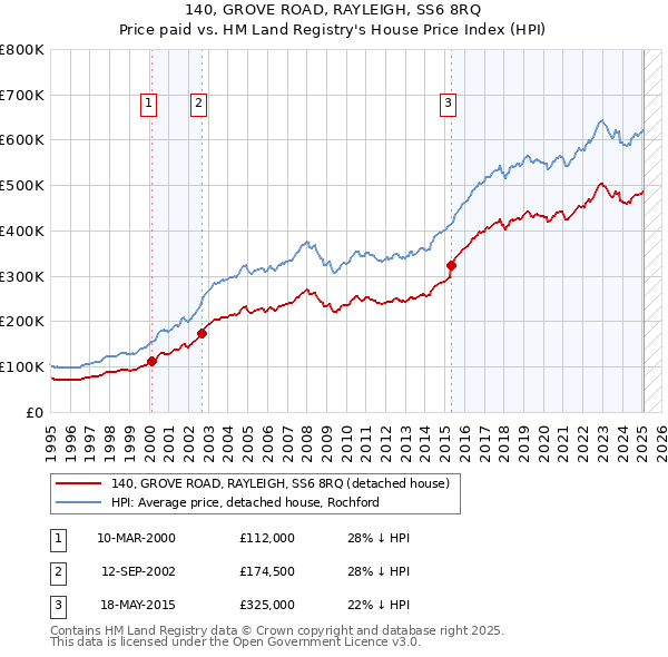 140, GROVE ROAD, RAYLEIGH, SS6 8RQ: Price paid vs HM Land Registry's House Price Index