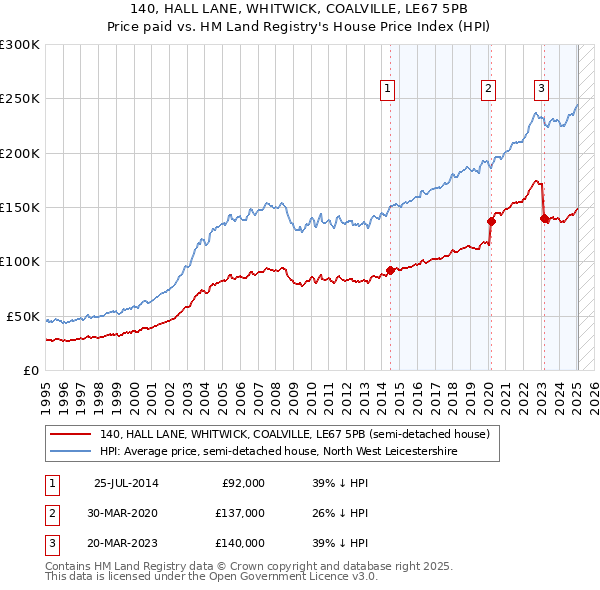 140, HALL LANE, WHITWICK, COALVILLE, LE67 5PB: Price paid vs HM Land Registry's House Price Index