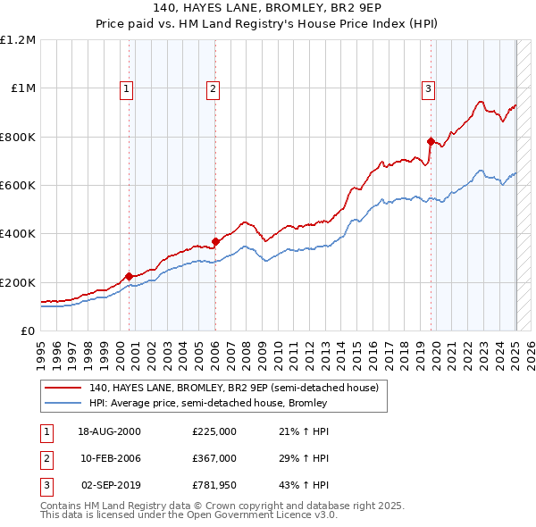 140, HAYES LANE, BROMLEY, BR2 9EP: Price paid vs HM Land Registry's House Price Index