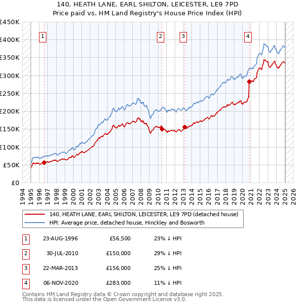 140, HEATH LANE, EARL SHILTON, LEICESTER, LE9 7PD: Price paid vs HM Land Registry's House Price Index