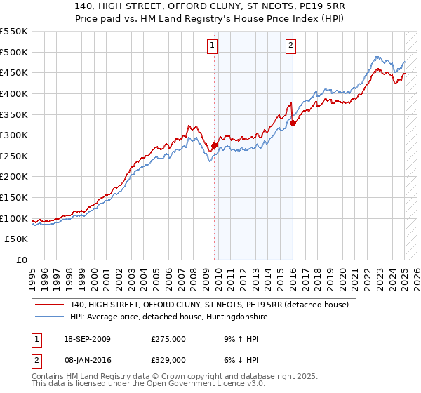 140, HIGH STREET, OFFORD CLUNY, ST NEOTS, PE19 5RR: Price paid vs HM Land Registry's House Price Index