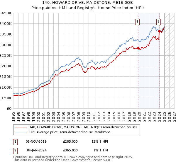 140, HOWARD DRIVE, MAIDSTONE, ME16 0QB: Price paid vs HM Land Registry's House Price Index