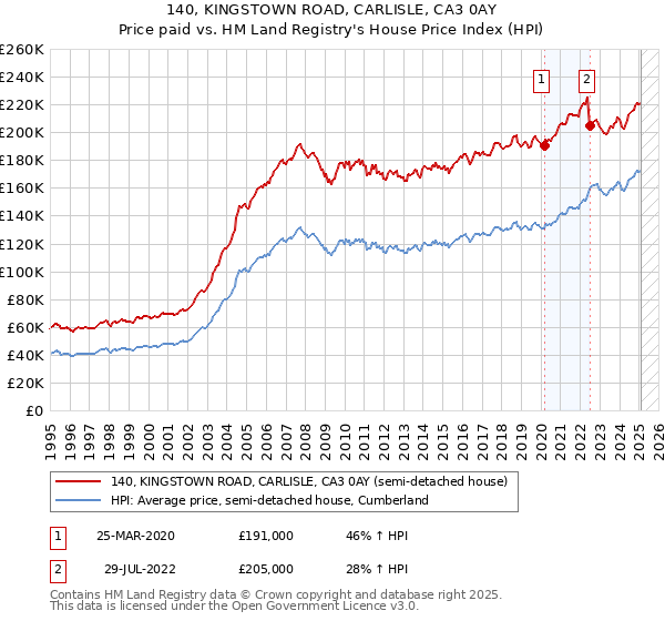 140, KINGSTOWN ROAD, CARLISLE, CA3 0AY: Price paid vs HM Land Registry's House Price Index