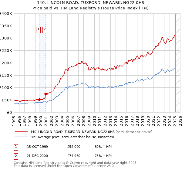 140, LINCOLN ROAD, TUXFORD, NEWARK, NG22 0HS: Price paid vs HM Land Registry's House Price Index