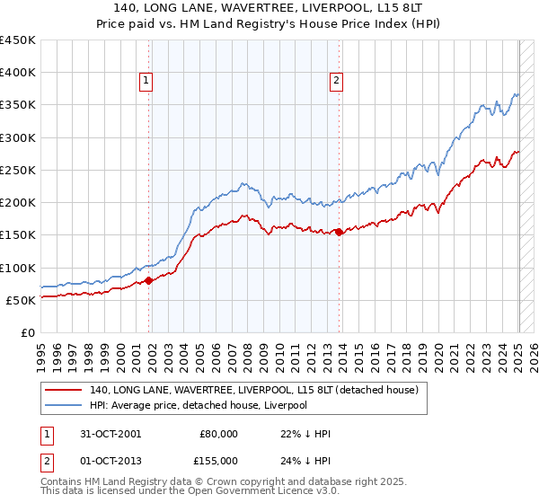 140, LONG LANE, WAVERTREE, LIVERPOOL, L15 8LT: Price paid vs HM Land Registry's House Price Index