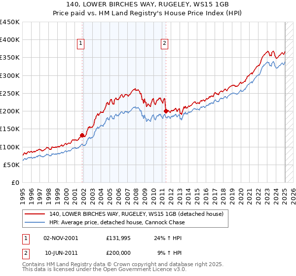 140, LOWER BIRCHES WAY, RUGELEY, WS15 1GB: Price paid vs HM Land Registry's House Price Index
