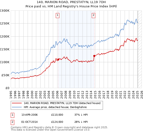 140, MARION ROAD, PRESTATYN, LL19 7DH: Price paid vs HM Land Registry's House Price Index