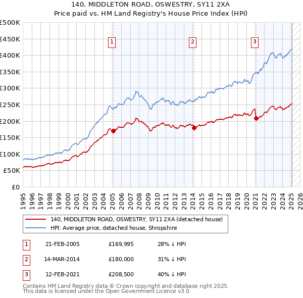 140, MIDDLETON ROAD, OSWESTRY, SY11 2XA: Price paid vs HM Land Registry's House Price Index