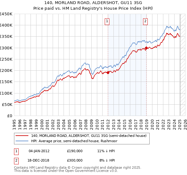 140, MORLAND ROAD, ALDERSHOT, GU11 3SG: Price paid vs HM Land Registry's House Price Index