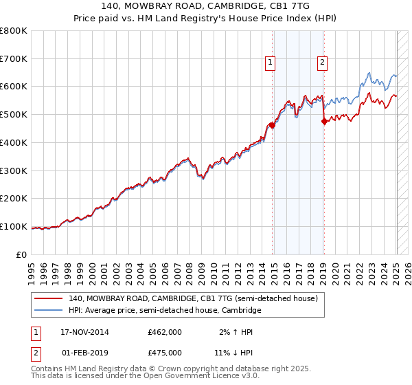 140, MOWBRAY ROAD, CAMBRIDGE, CB1 7TG: Price paid vs HM Land Registry's House Price Index