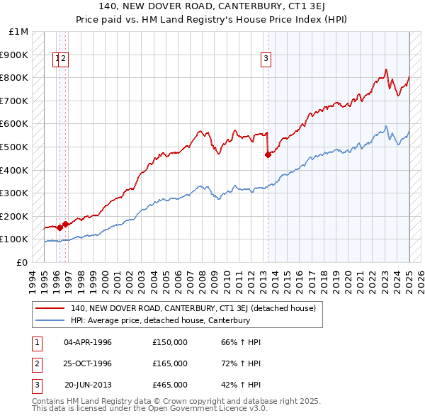 140, NEW DOVER ROAD, CANTERBURY, CT1 3EJ: Price paid vs HM Land Registry's House Price Index