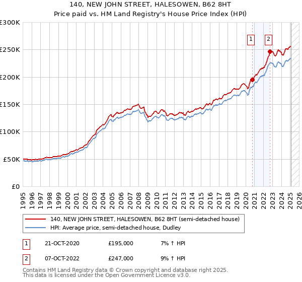 140, NEW JOHN STREET, HALESOWEN, B62 8HT: Price paid vs HM Land Registry's House Price Index