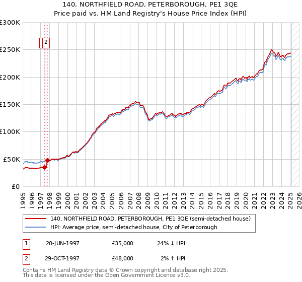 140, NORTHFIELD ROAD, PETERBOROUGH, PE1 3QE: Price paid vs HM Land Registry's House Price Index