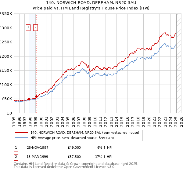 140, NORWICH ROAD, DEREHAM, NR20 3AU: Price paid vs HM Land Registry's House Price Index