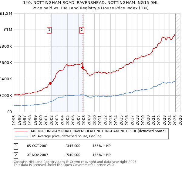 140, NOTTINGHAM ROAD, RAVENSHEAD, NOTTINGHAM, NG15 9HL: Price paid vs HM Land Registry's House Price Index
