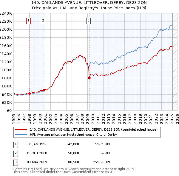 140, OAKLANDS AVENUE, LITTLEOVER, DERBY, DE23 2QN: Price paid vs HM Land Registry's House Price Index