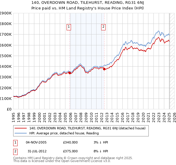 140, OVERDOWN ROAD, TILEHURST, READING, RG31 6NJ: Price paid vs HM Land Registry's House Price Index