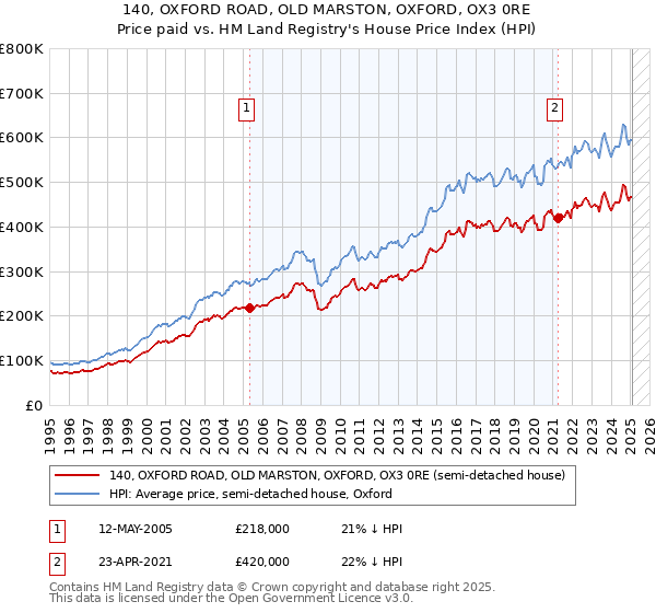 140, OXFORD ROAD, OLD MARSTON, OXFORD, OX3 0RE: Price paid vs HM Land Registry's House Price Index