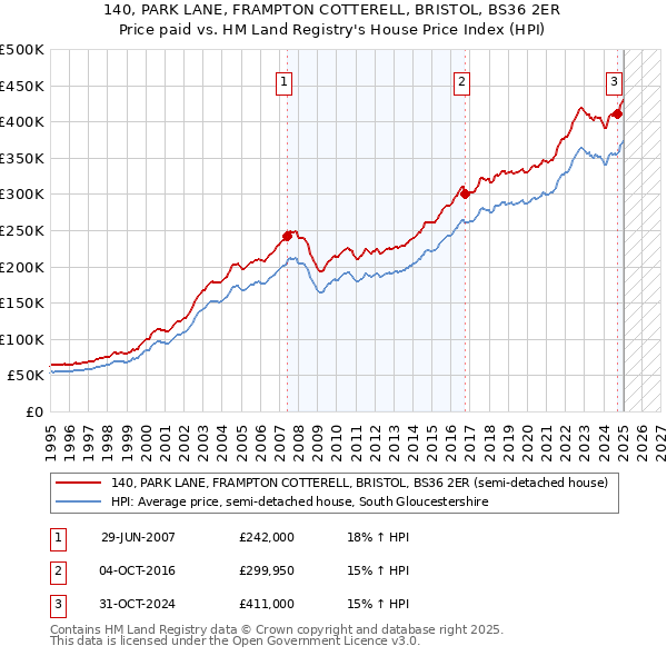 140, PARK LANE, FRAMPTON COTTERELL, BRISTOL, BS36 2ER: Price paid vs HM Land Registry's House Price Index