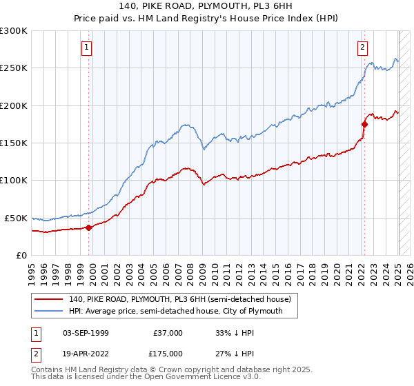 140, PIKE ROAD, PLYMOUTH, PL3 6HH: Price paid vs HM Land Registry's House Price Index