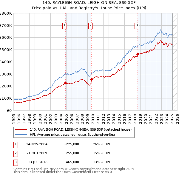 140, RAYLEIGH ROAD, LEIGH-ON-SEA, SS9 5XF: Price paid vs HM Land Registry's House Price Index