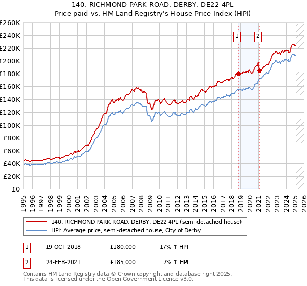 140, RICHMOND PARK ROAD, DERBY, DE22 4PL: Price paid vs HM Land Registry's House Price Index