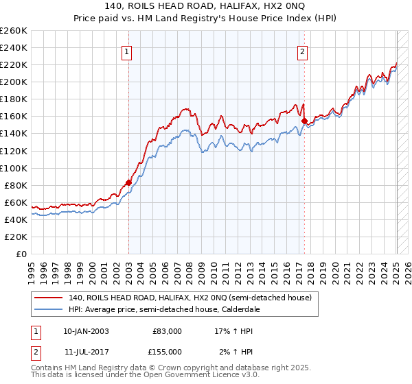 140, ROILS HEAD ROAD, HALIFAX, HX2 0NQ: Price paid vs HM Land Registry's House Price Index