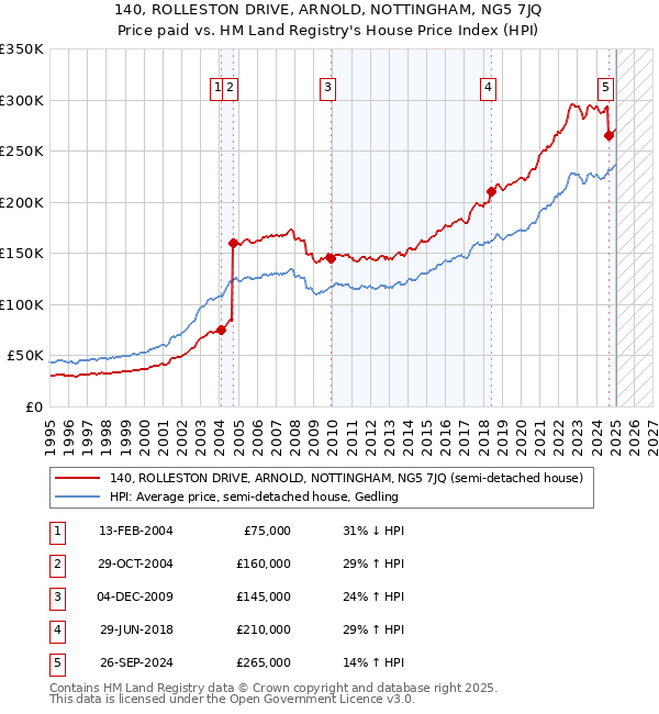 140, ROLLESTON DRIVE, ARNOLD, NOTTINGHAM, NG5 7JQ: Price paid vs HM Land Registry's House Price Index