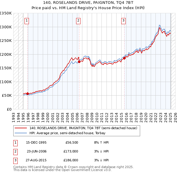 140, ROSELANDS DRIVE, PAIGNTON, TQ4 7BT: Price paid vs HM Land Registry's House Price Index