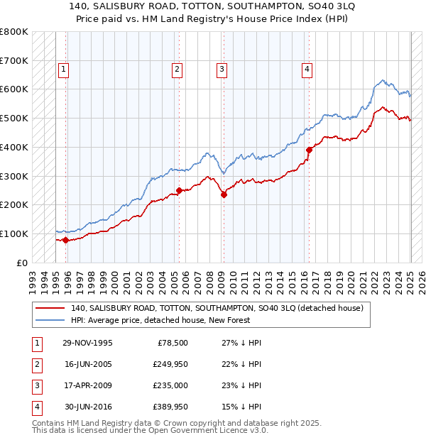 140, SALISBURY ROAD, TOTTON, SOUTHAMPTON, SO40 3LQ: Price paid vs HM Land Registry's House Price Index