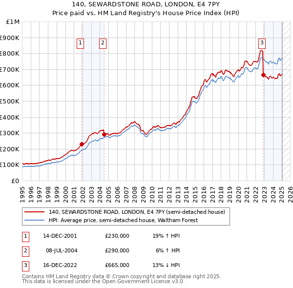 140, SEWARDSTONE ROAD, LONDON, E4 7PY: Price paid vs HM Land Registry's House Price Index