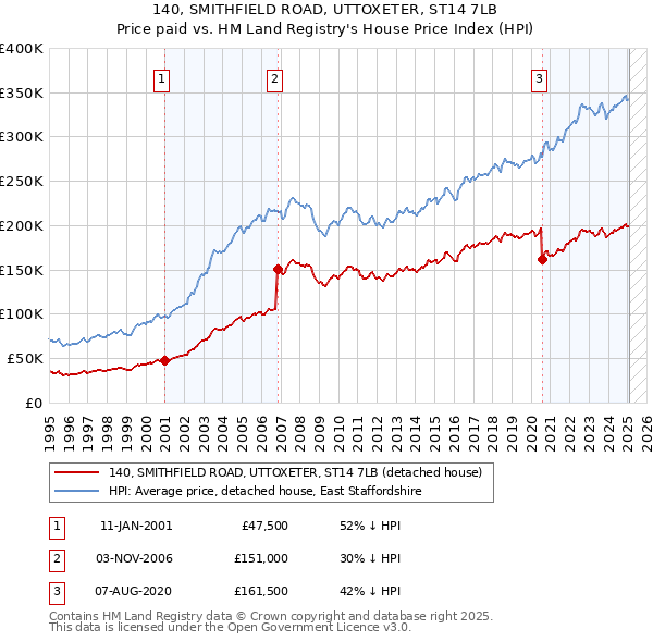140, SMITHFIELD ROAD, UTTOXETER, ST14 7LB: Price paid vs HM Land Registry's House Price Index