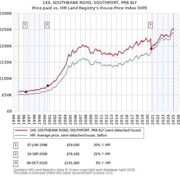 140, SOUTHBANK ROAD, SOUTHPORT, PR8 6LY: Price paid vs HM Land Registry's House Price Index