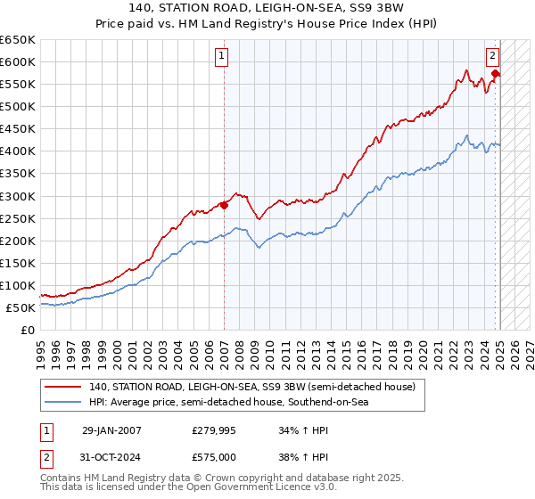 140, STATION ROAD, LEIGH-ON-SEA, SS9 3BW: Price paid vs HM Land Registry's House Price Index