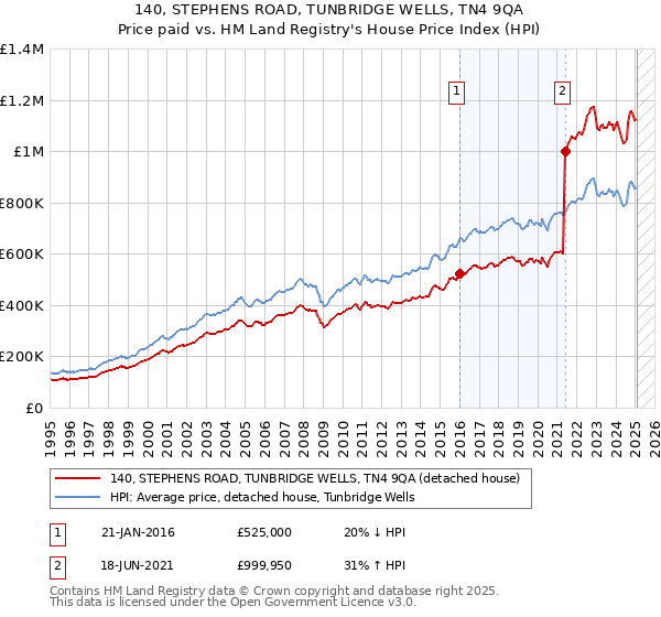 140, STEPHENS ROAD, TUNBRIDGE WELLS, TN4 9QA: Price paid vs HM Land Registry's House Price Index