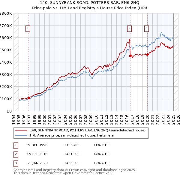 140, SUNNYBANK ROAD, POTTERS BAR, EN6 2NQ: Price paid vs HM Land Registry's House Price Index