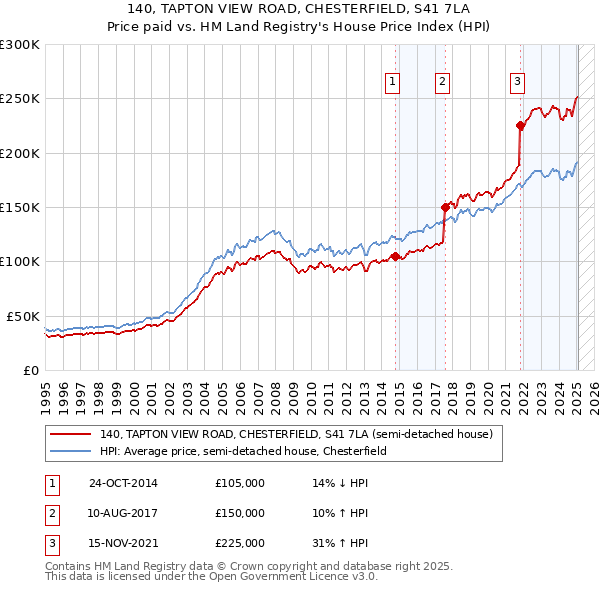 140, TAPTON VIEW ROAD, CHESTERFIELD, S41 7LA: Price paid vs HM Land Registry's House Price Index