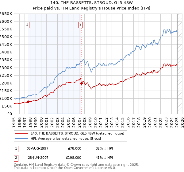 140, THE BASSETTS, STROUD, GL5 4SW: Price paid vs HM Land Registry's House Price Index