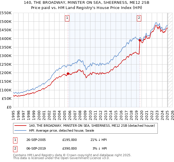 140, THE BROADWAY, MINSTER ON SEA, SHEERNESS, ME12 2SB: Price paid vs HM Land Registry's House Price Index