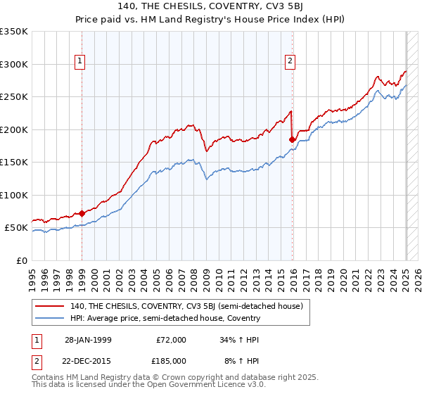 140, THE CHESILS, COVENTRY, CV3 5BJ: Price paid vs HM Land Registry's House Price Index