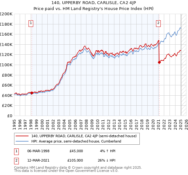 140, UPPERBY ROAD, CARLISLE, CA2 4JP: Price paid vs HM Land Registry's House Price Index