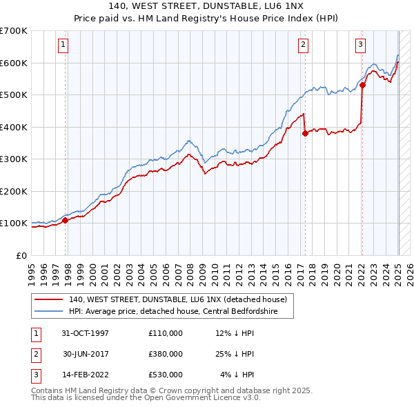 140, WEST STREET, DUNSTABLE, LU6 1NX: Price paid vs HM Land Registry's House Price Index