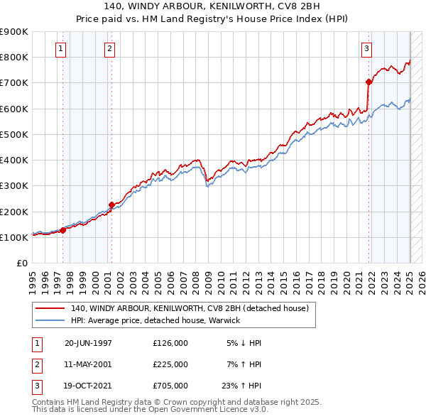 140, WINDY ARBOUR, KENILWORTH, CV8 2BH: Price paid vs HM Land Registry's House Price Index