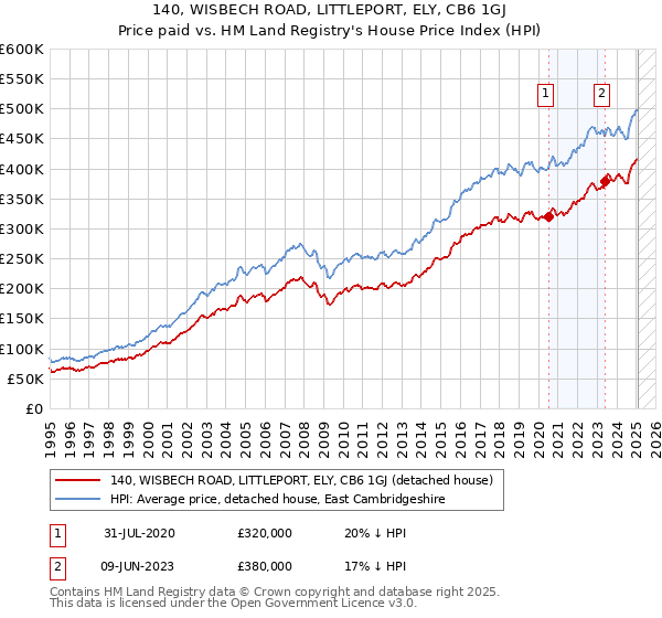140, WISBECH ROAD, LITTLEPORT, ELY, CB6 1GJ: Price paid vs HM Land Registry's House Price Index