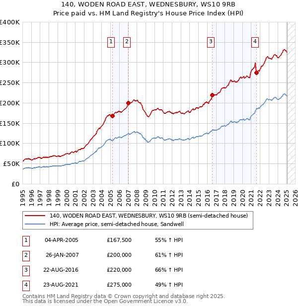 140, WODEN ROAD EAST, WEDNESBURY, WS10 9RB: Price paid vs HM Land Registry's House Price Index