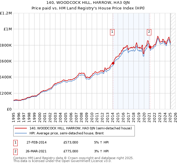 140, WOODCOCK HILL, HARROW, HA3 0JN: Price paid vs HM Land Registry's House Price Index