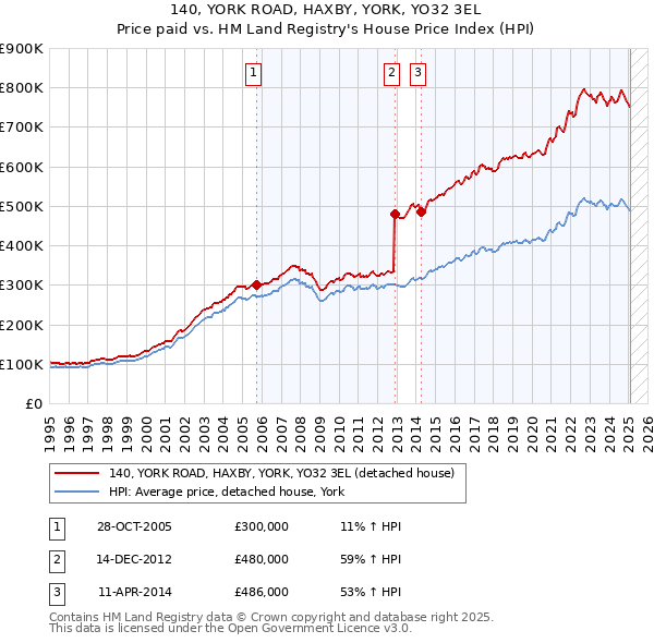 140, YORK ROAD, HAXBY, YORK, YO32 3EL: Price paid vs HM Land Registry's House Price Index