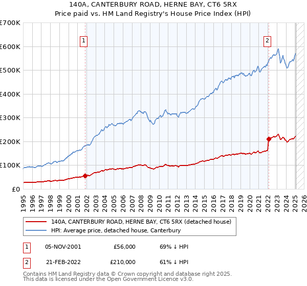 140A, CANTERBURY ROAD, HERNE BAY, CT6 5RX: Price paid vs HM Land Registry's House Price Index