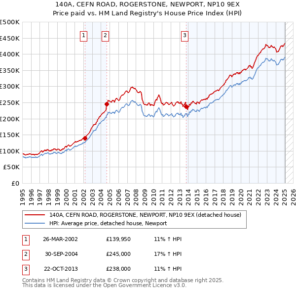 140A, CEFN ROAD, ROGERSTONE, NEWPORT, NP10 9EX: Price paid vs HM Land Registry's House Price Index