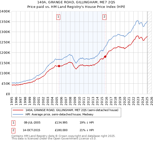 140A, GRANGE ROAD, GILLINGHAM, ME7 2QS: Price paid vs HM Land Registry's House Price Index